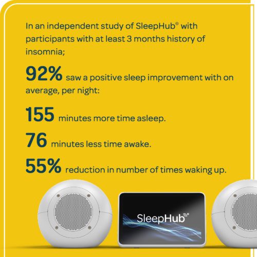Independent study data. Participants with at least 3 months history of insomnia: 92% saw a positive sleep improvement, 155 minutes more time asleep, 76 minutes less time awake, 55% reduction in number of times waking up.
